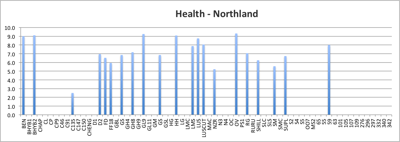 Health - Northland