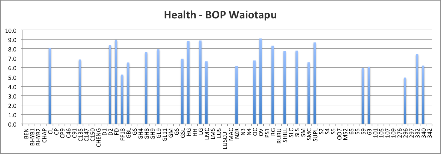 Health - Bay of Plenty Waiotapu