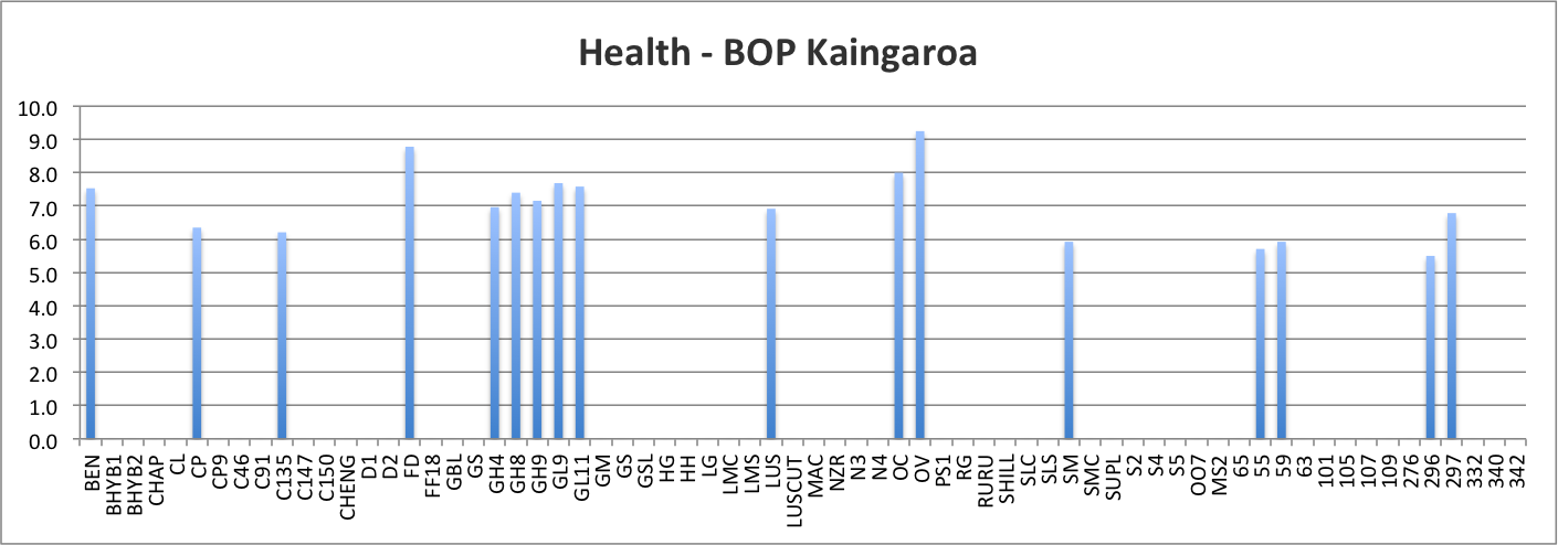 Health - Bay of Plenty Kaingaroa