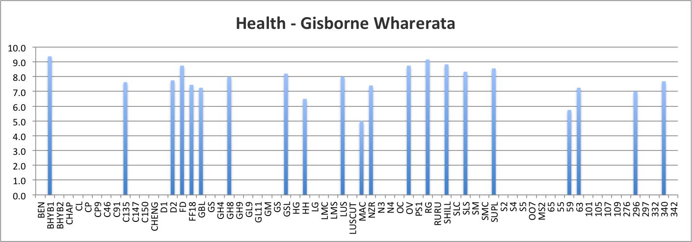 Health - Gisborne Wharerata
