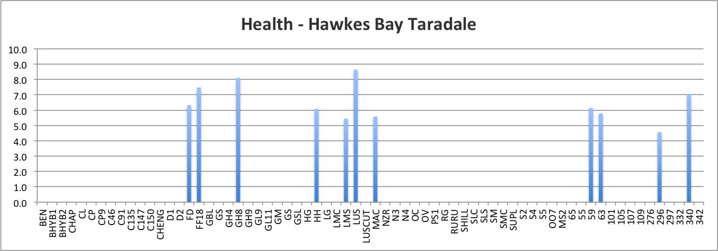 Health - Hawkes Bay Taradale