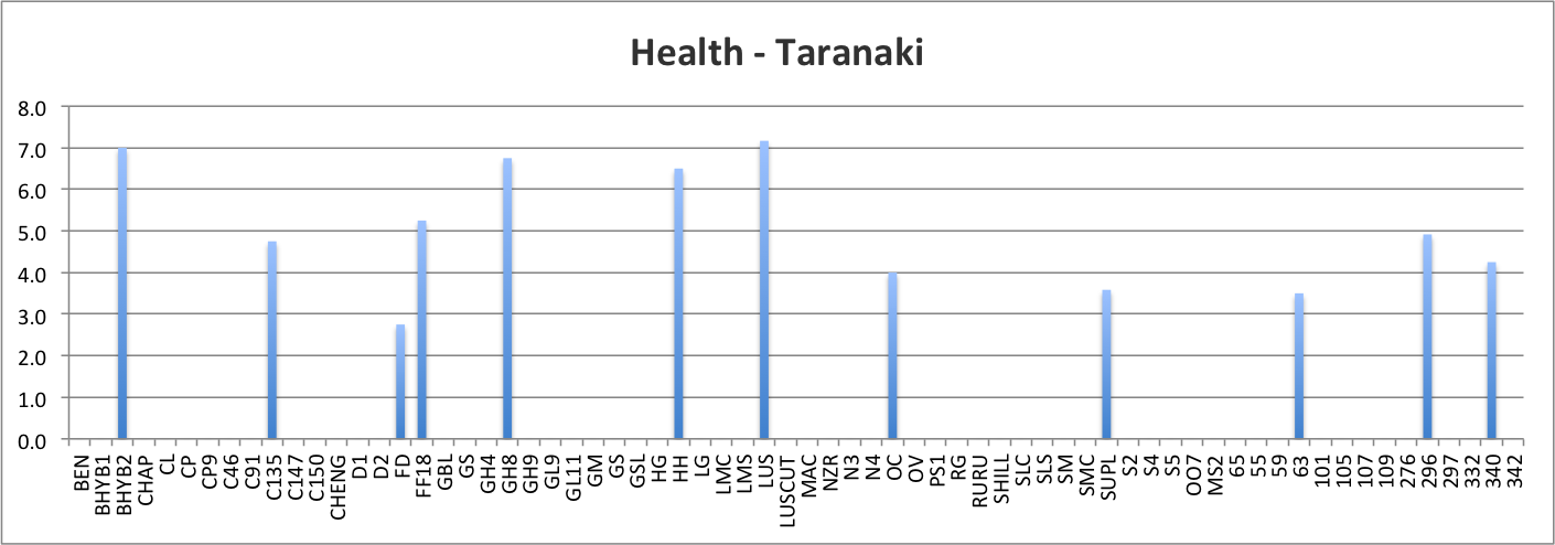 Health - Taranaki