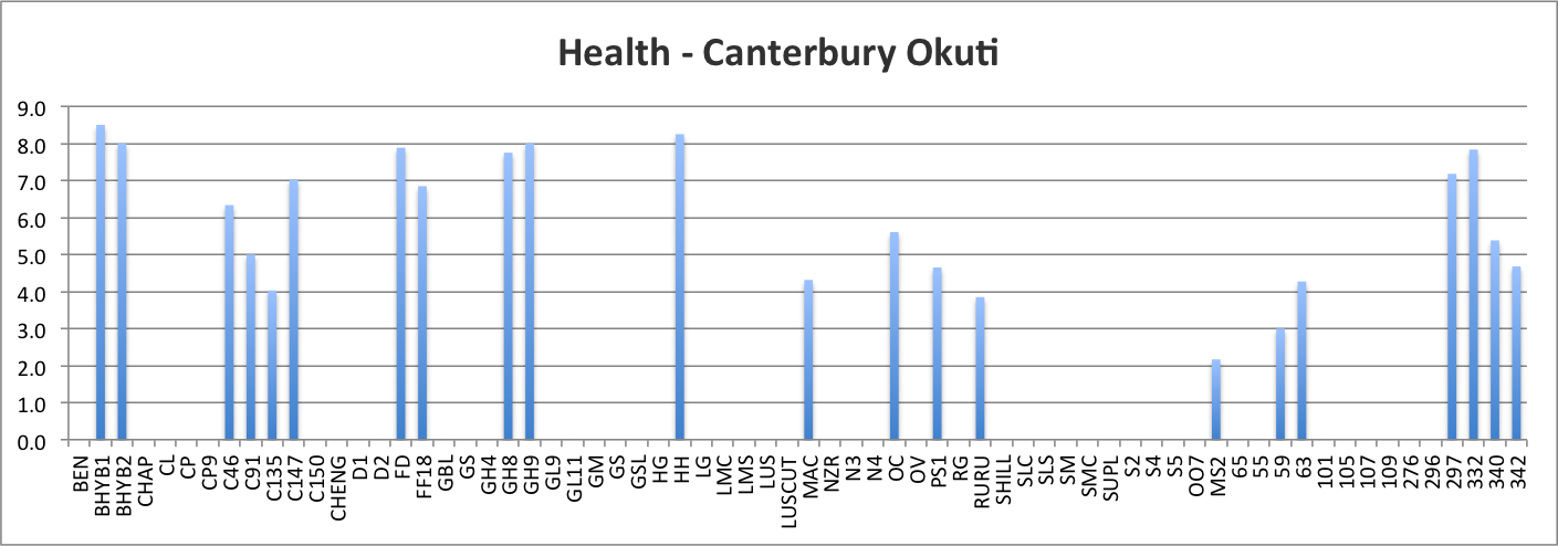 Health - Canterbury Okuti, Banks Peninsula