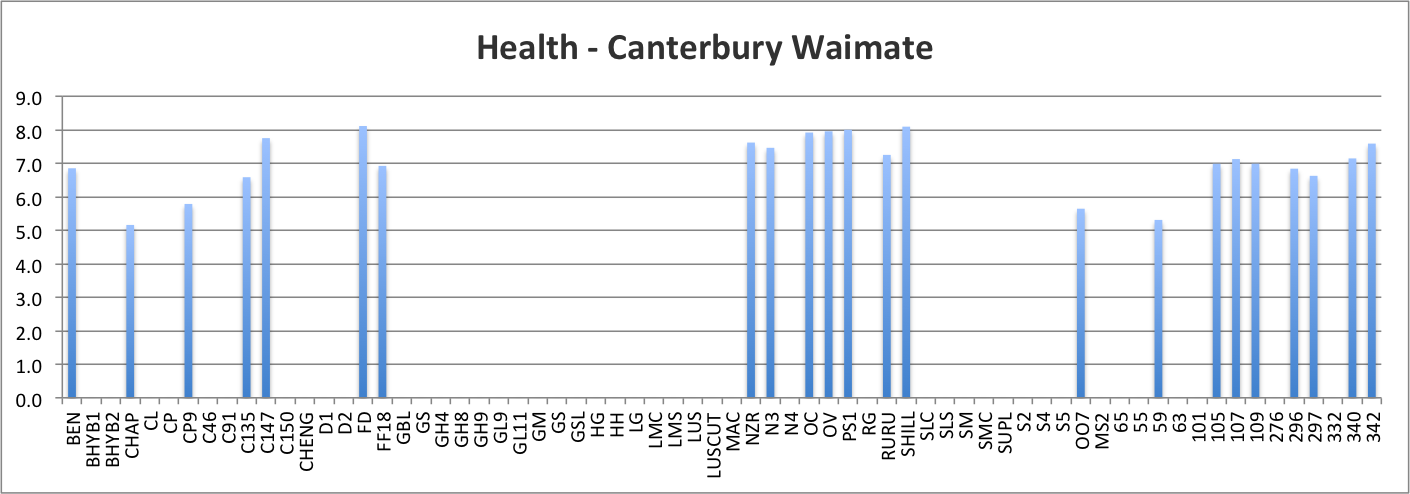 Health - Canterbury Waimate