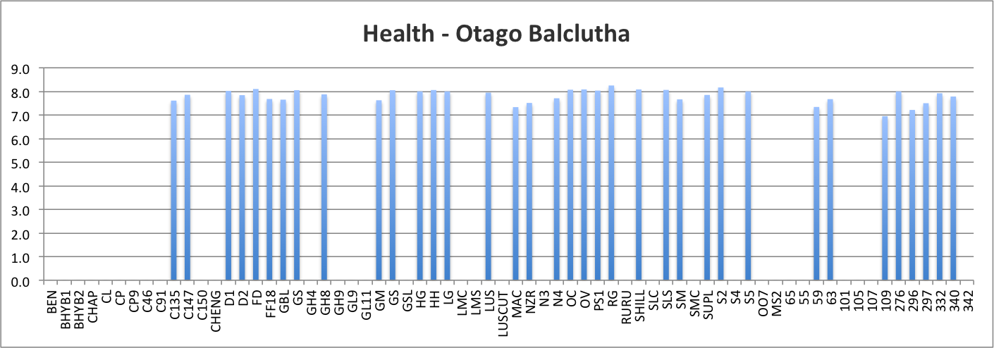 Health - Otago Balclutha