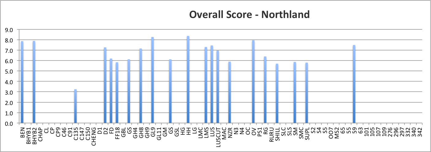 Overall Score - Northland
