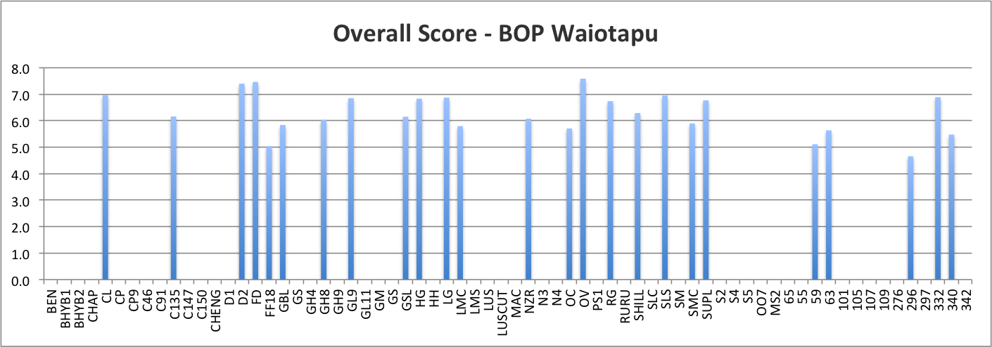 Overall Score - Bay of Plenty Waiotapu