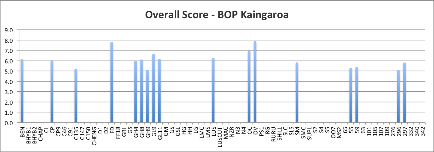 Overall Score - Bay of Plenty Kaingaroa