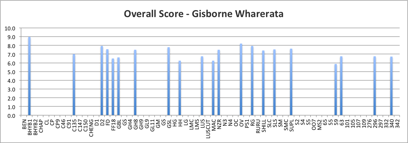 Overall Score - Gisborne Wharerata