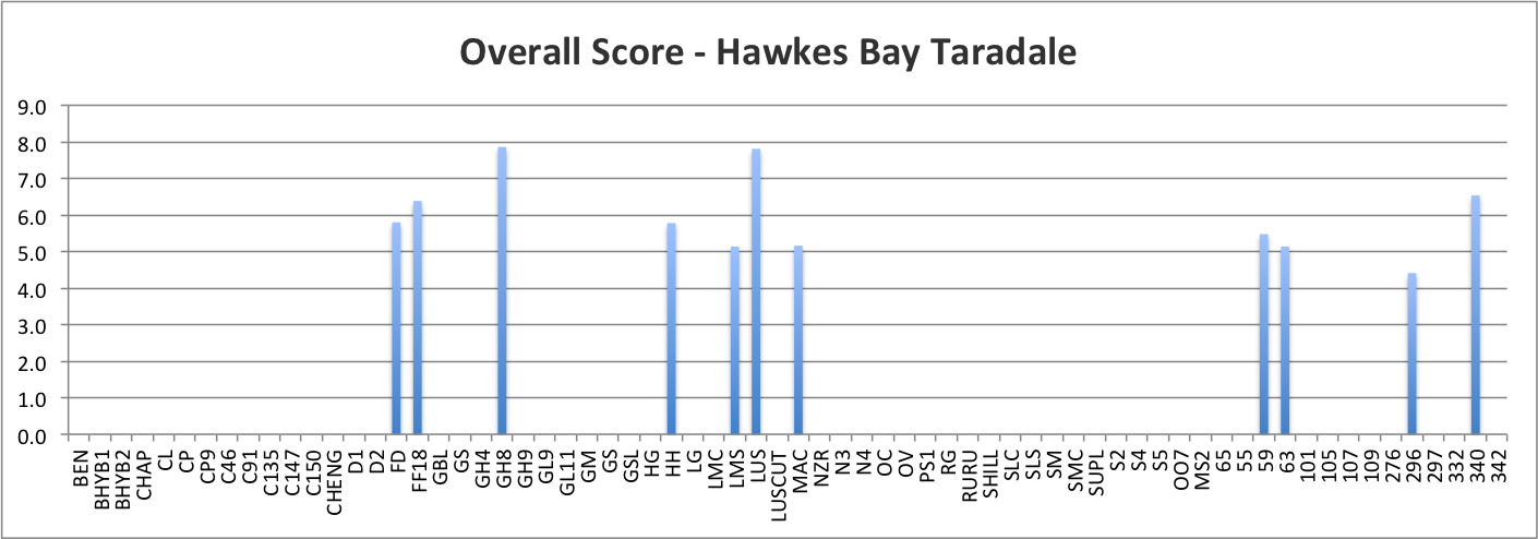 Overall Score - Hawkes bay Taradale