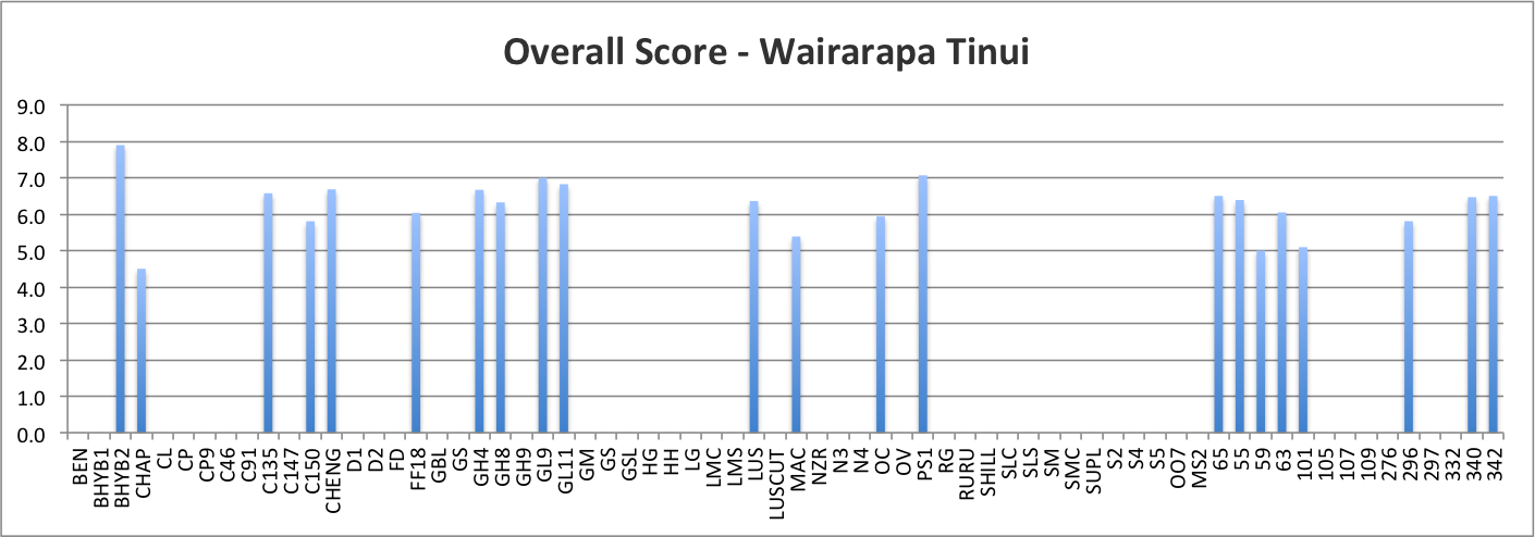 Overall Score - Wairarapa Tinui