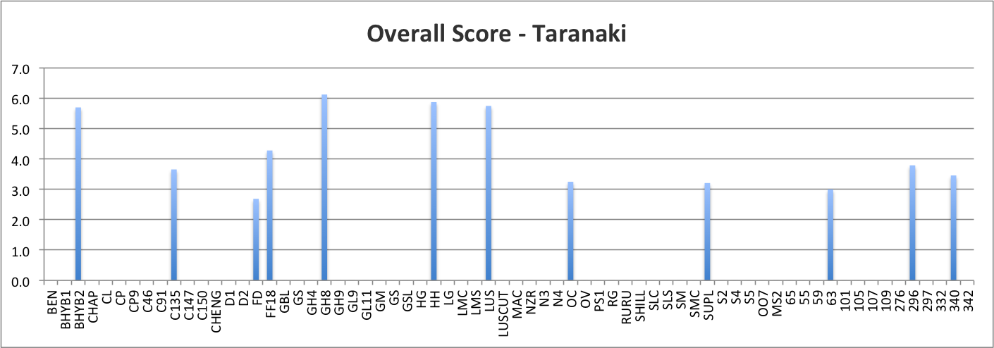 Overall Score - Taranaki