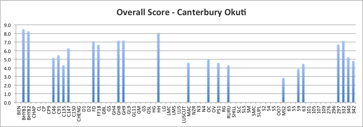 Overall Score - Canterbury Okuti, Banks Peninsula