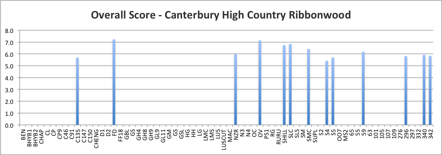 Overall Score - Canterbury High Country, Ribbonwood