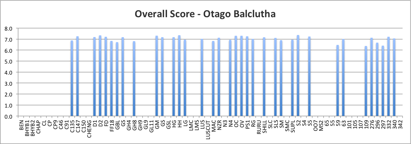 Overall Score - Otago Balclutha
