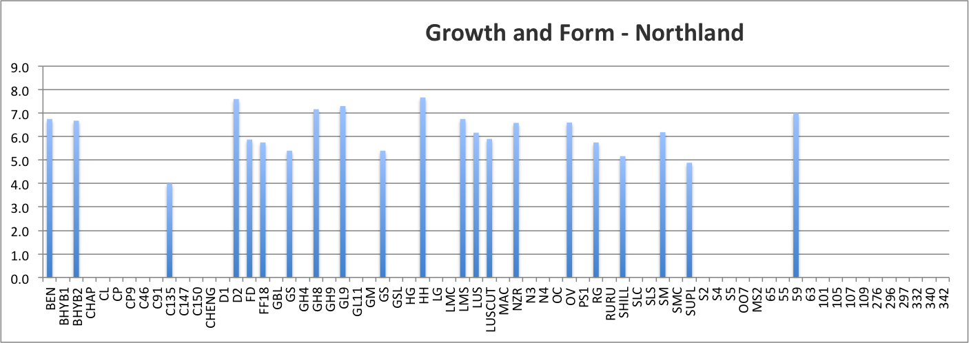 Growth and Form Score - Northland