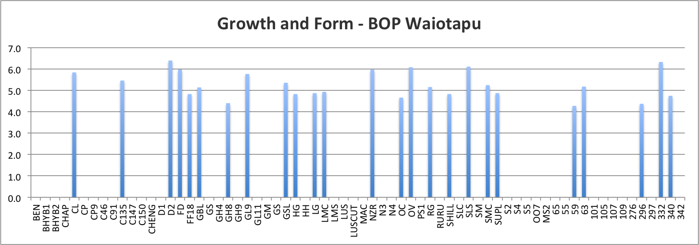 Growth and Form Score - Bay of Plenty Waiotapu