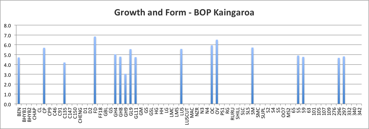 Growth and Form Score - Bay of Plenty Kaingaroa