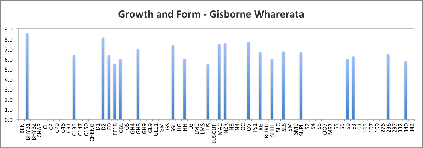 Growth and Form Score - Gisborne Wharerata