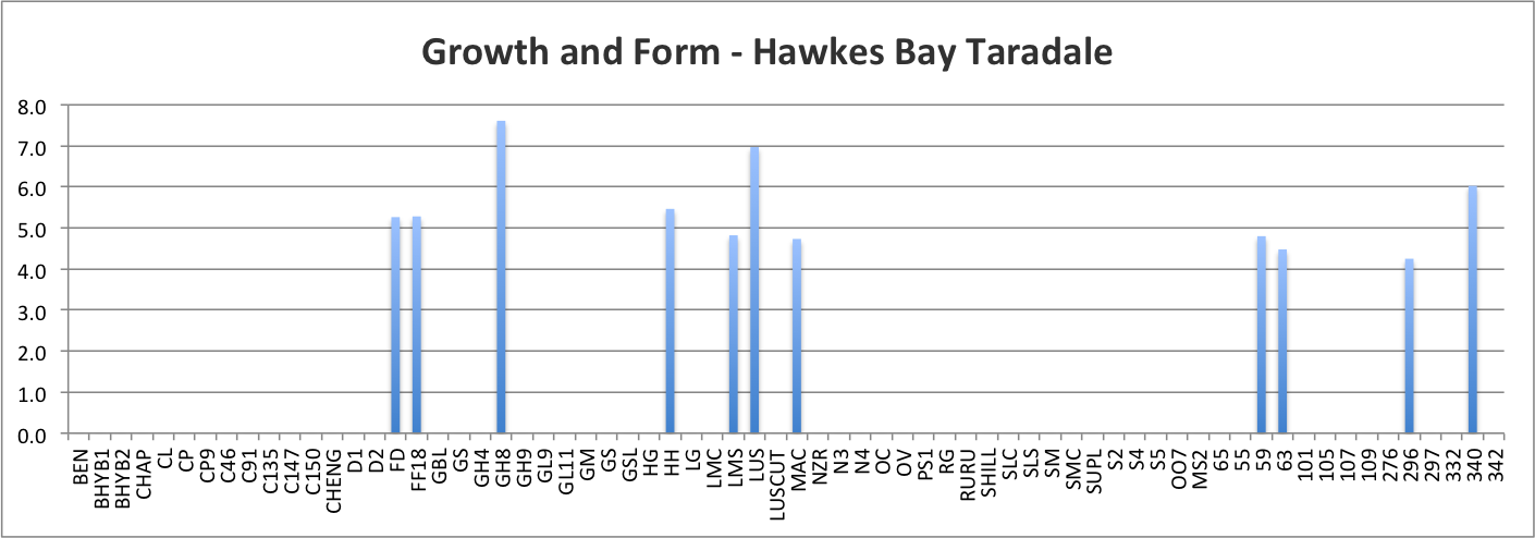 Growth and Form Score - Hawkes Bay Taradale
