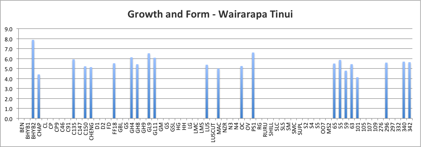 Growth and Form Score - Wairarapa tinui
