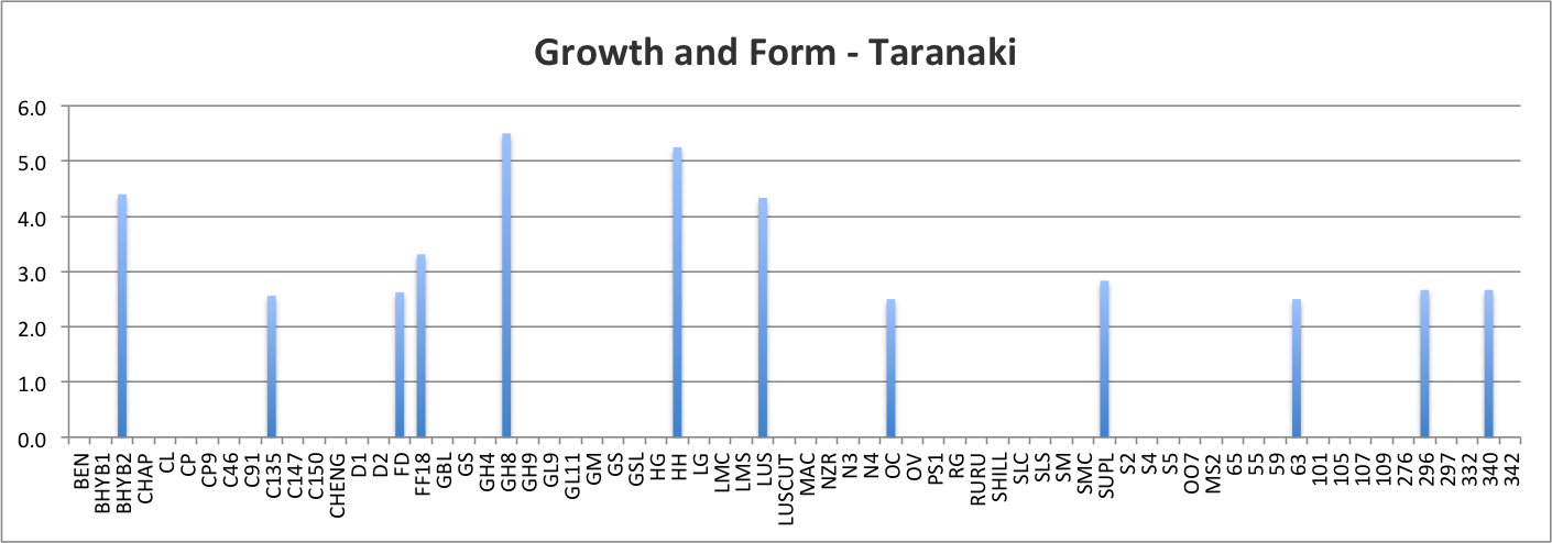 Growth and Form Scores - Taranaki