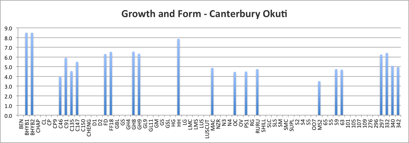 Growth and Form Scores - Canterbury Okuti, Banks Peninsula