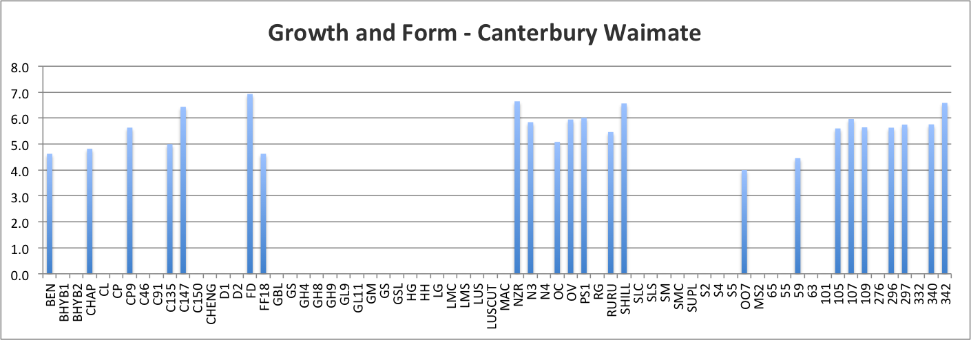 Growth and Form Scores - Canterbury Waimate