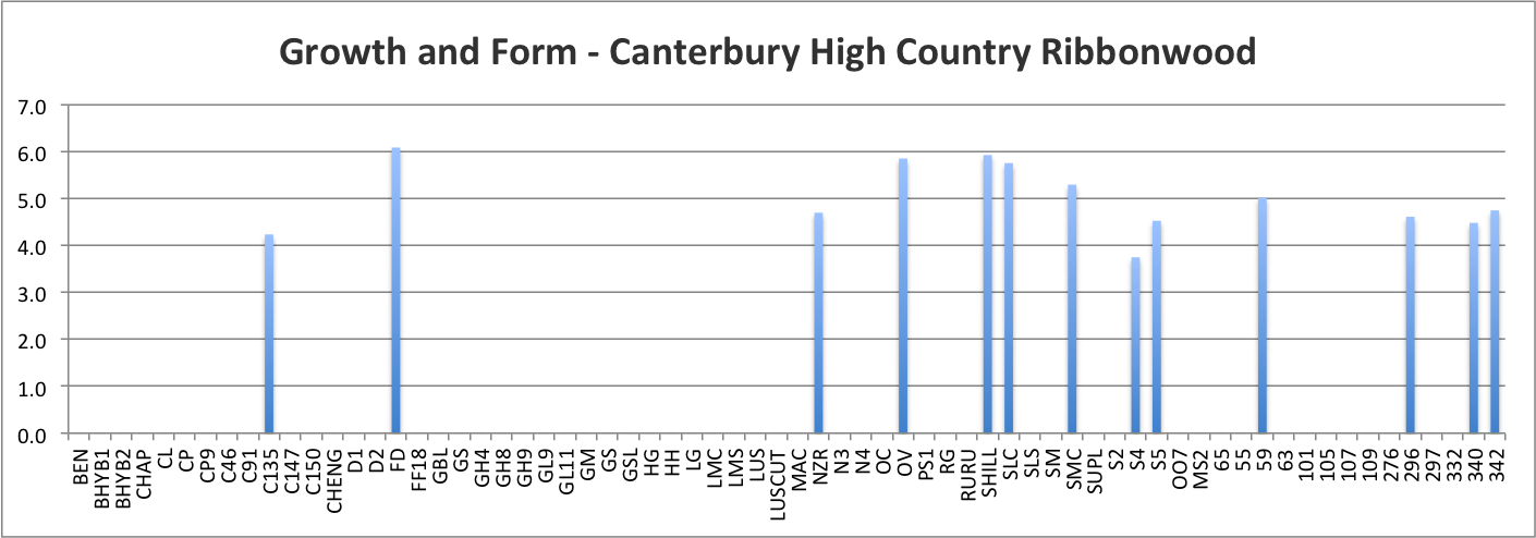 Growth and Form Scores - Canterbury High country, Ribbonwood