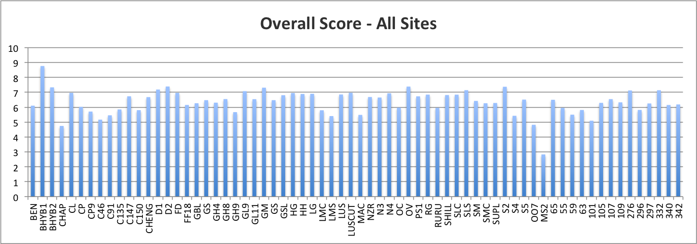 Overall Score - All Sites