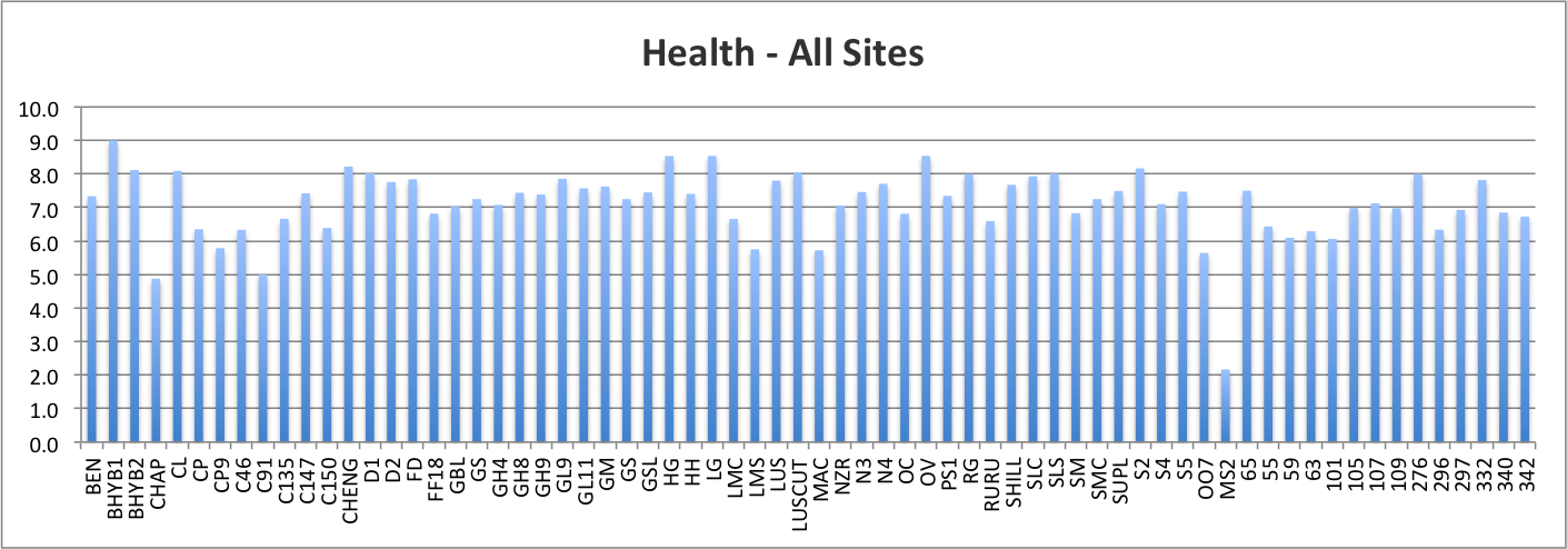 Health - All Sites