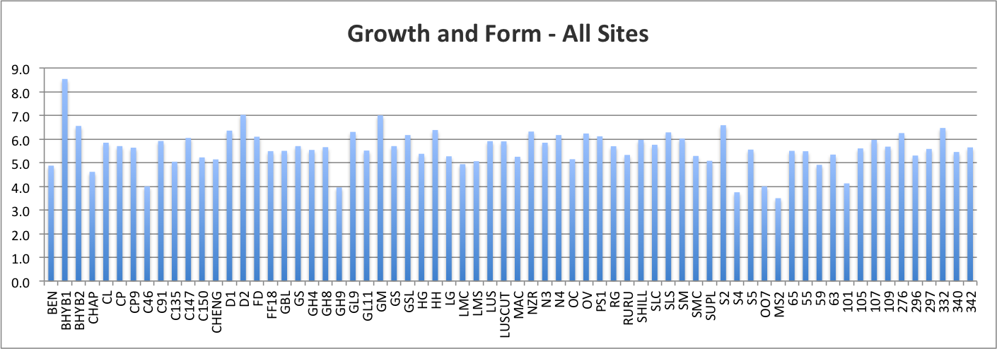 Growth and Form - All Sites