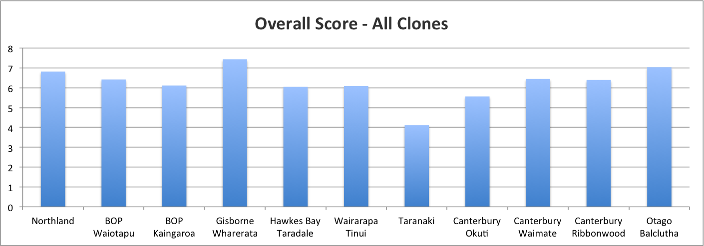 Overall Score - All Clones
