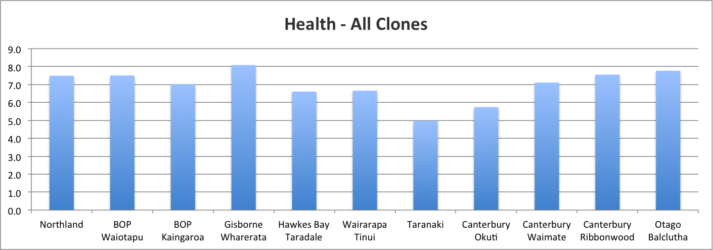 Health - All Clones