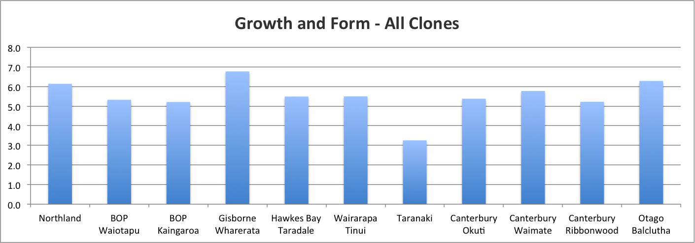 Growth and Form - All Clones